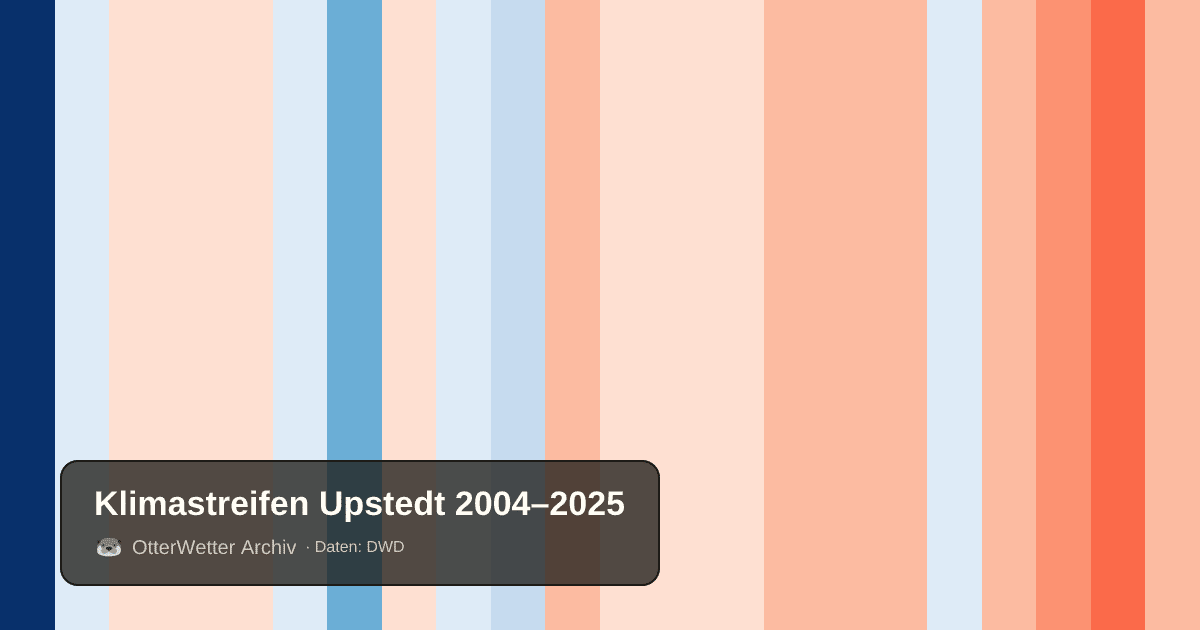 Klimastreifen Upstedt: Jahresmitteltemperaturen von blau (kühler) bis rot (wärmer)