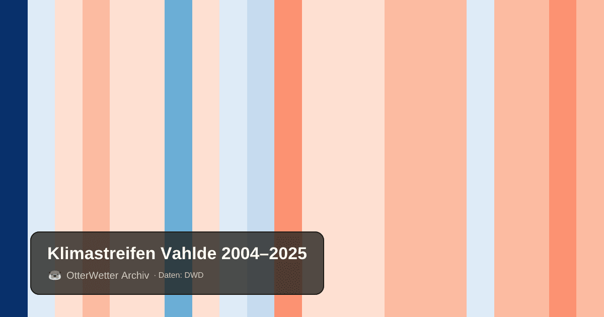 Klimastreifen Vahlde: Jahresmitteltemperaturen von blau (kühler) bis rot (wärmer)