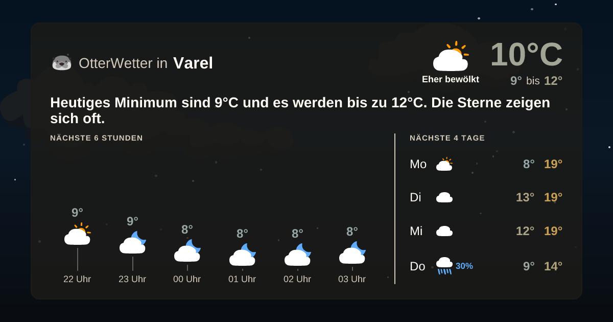 Widget-Vorschau für Varel Wetter-Widget-Vorschau mit Vorhersagedaten für Varel