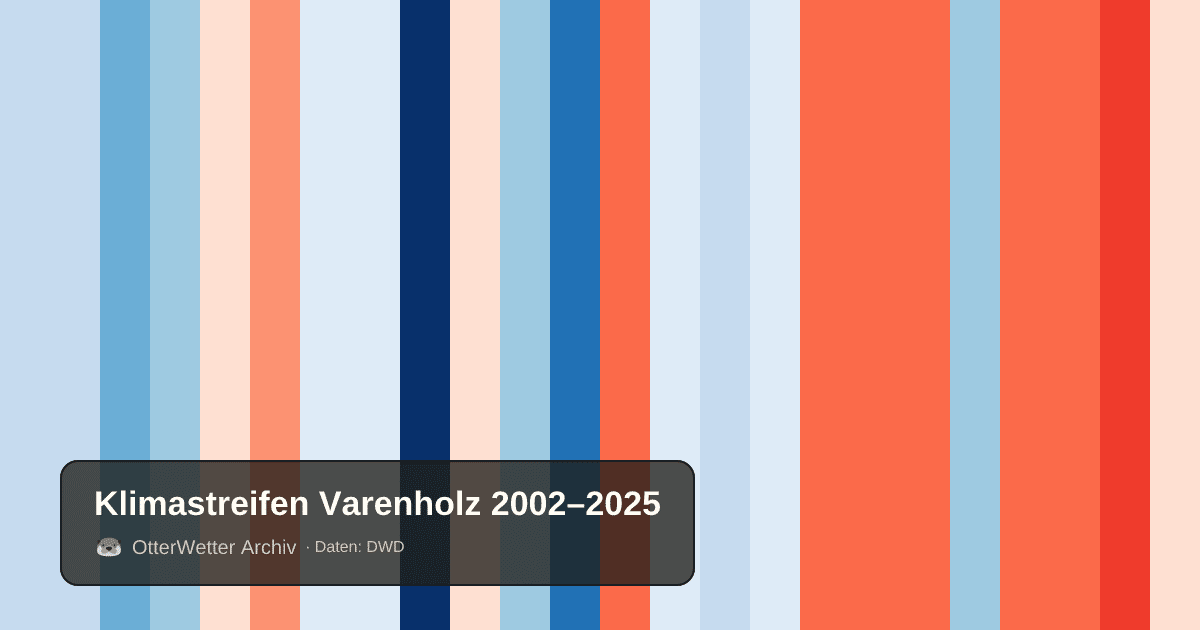 Klimastreifen Varenholz: Jahresmitteltemperaturen von blau (kühler) bis rot (wärmer)