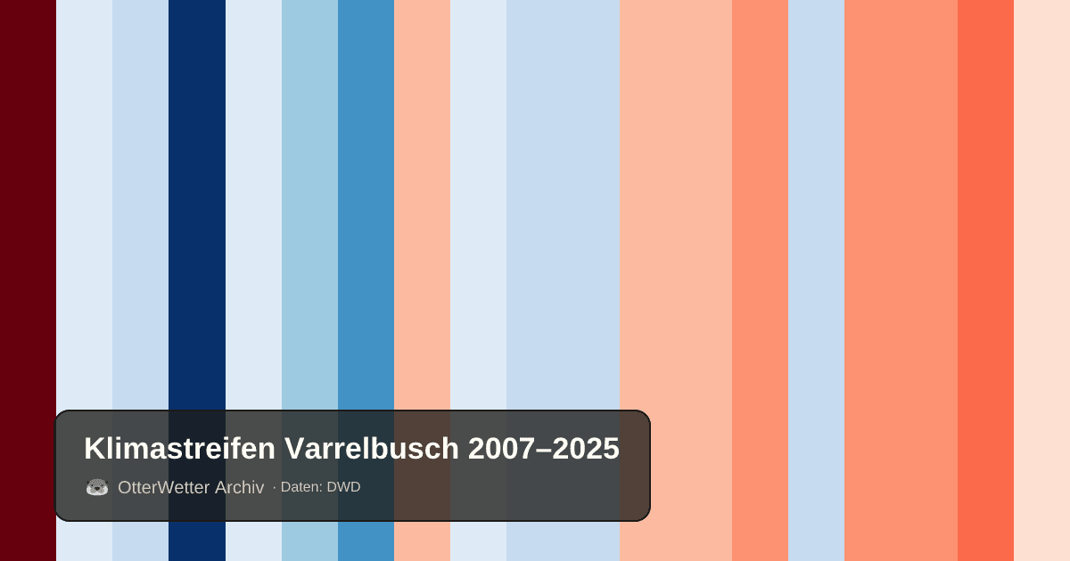 Klimastreifen Varrelbusch: Jahresmitteltemperaturen von blau (kühler) bis rot (wärmer)