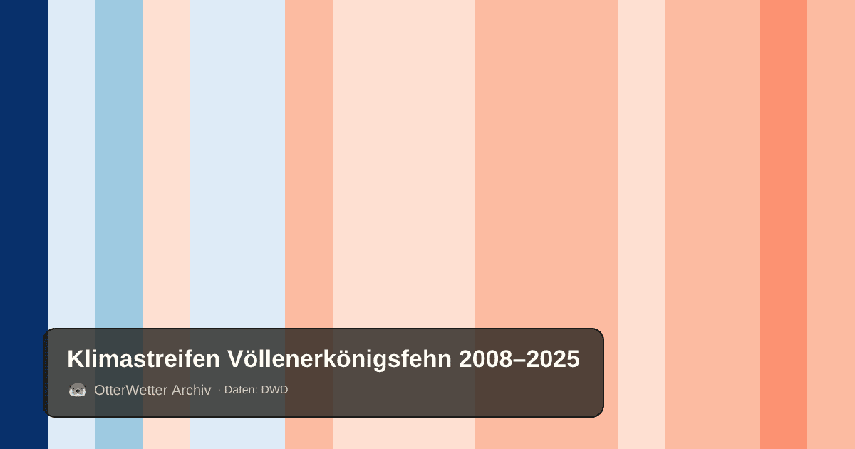 Klimastreifen Völlenerkönigsfehn: Jahresmitteltemperaturen von blau (kühler) bis rot (wärmer)
