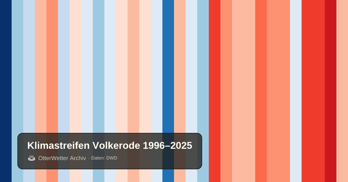 Klimastreifen Volkerode: Jahresmitteltemperaturen von blau (kühler) bis rot (wärmer)