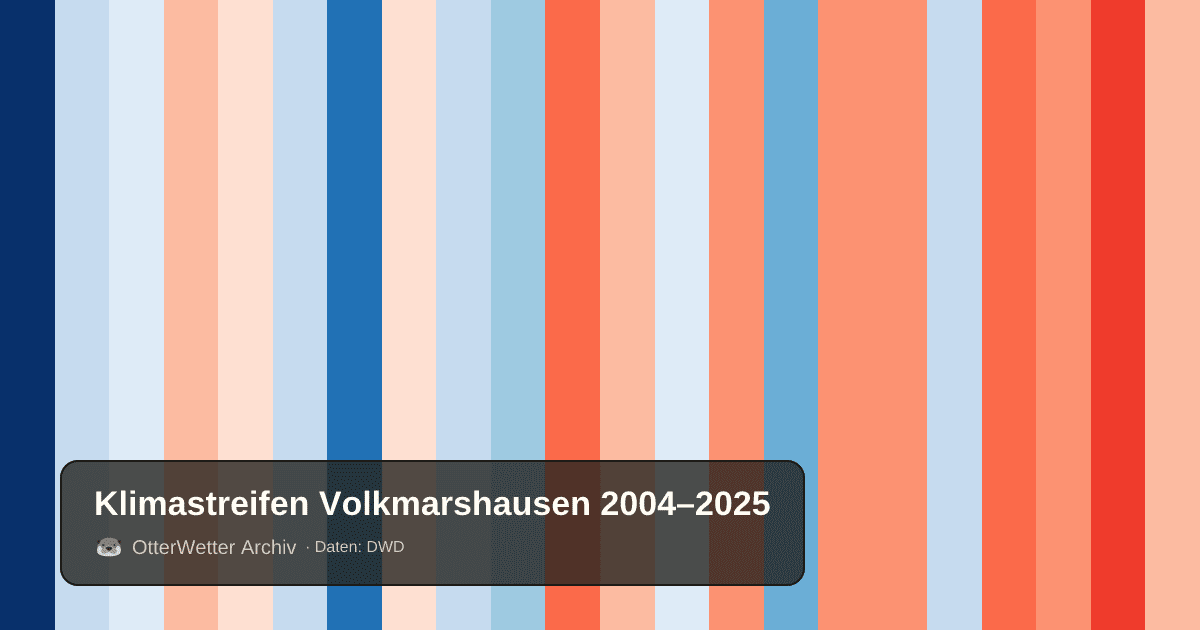 Klimastreifen Volkmarshausen: Jahresmitteltemperaturen von blau (kühler) bis rot (wärmer)