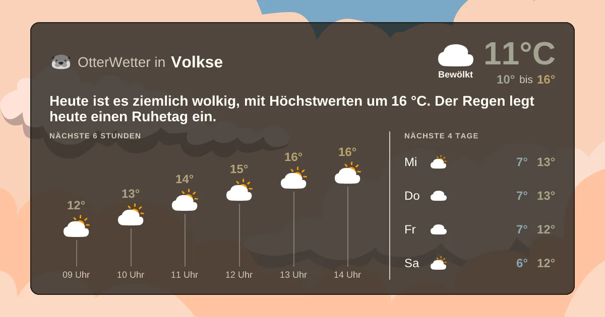 Wetter-Widget-Vorschau mit Vorhersagedaten für Volkse