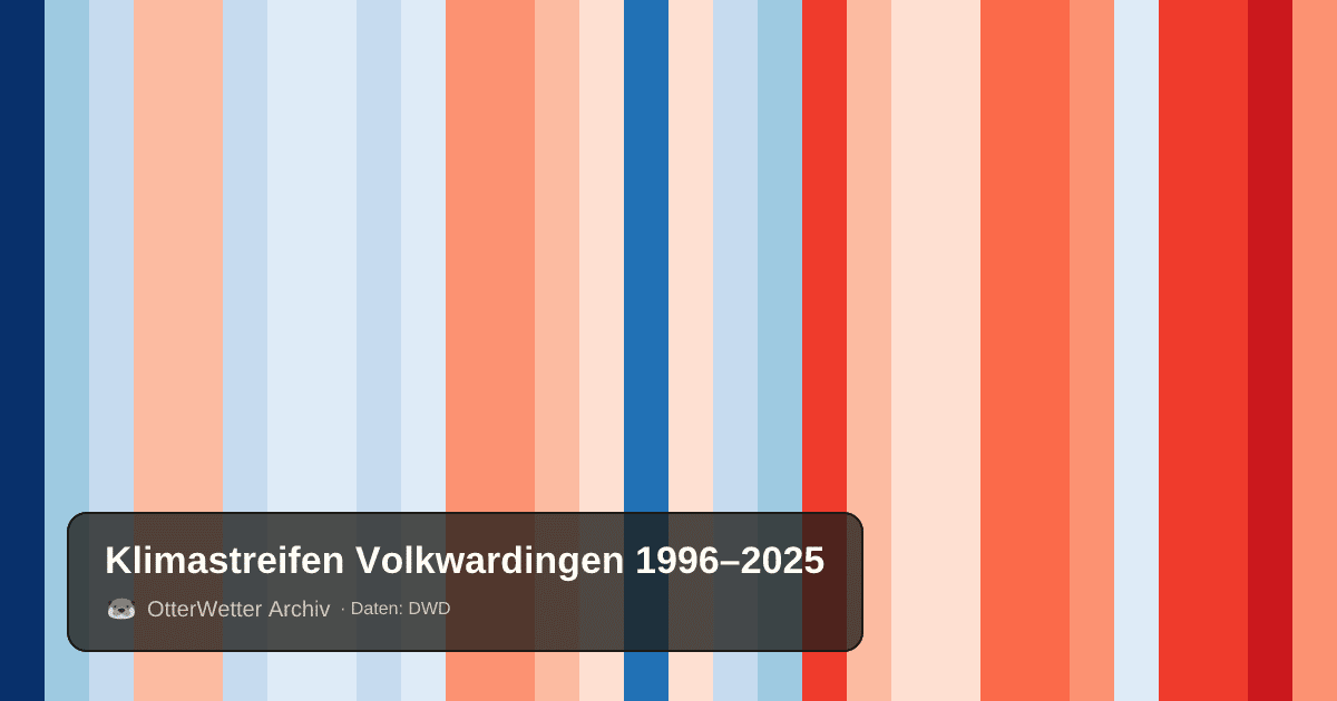 Klimastreifen Volkwardingen: Jahresmitteltemperaturen von blau (kühler) bis rot (wärmer)
