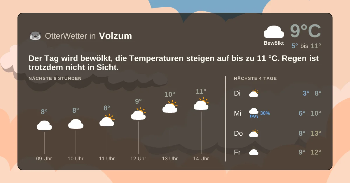 Widget-Vorschau für Volzum Wetter-Widget-Vorschau mit Vorhersagedaten für Volzum