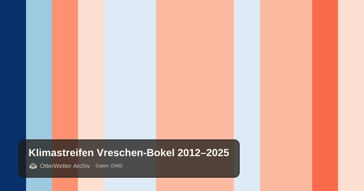 Klimastreifen Vreschen-Bokel: Jahresmitteltemperaturen von blau (kühler) bis rot (wärmer)