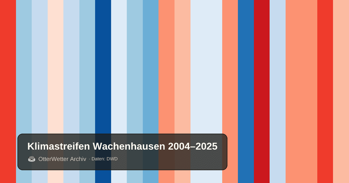 Klimastreifen Wachenhausen: Jahresmitteltemperaturen von blau (kühler) bis rot (wärmer)