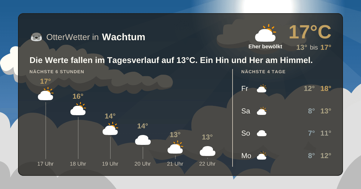 Wetter-Widget-Vorschau mit Vorhersagedaten für Wachtum