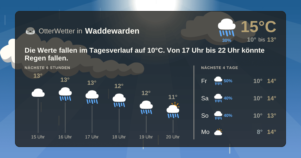 OtterWetter-Widget Waddewarden