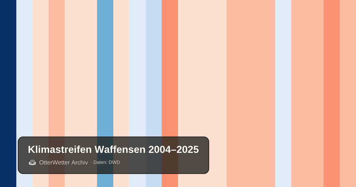 Klimastreifen Waffensen: Jahresmitteltemperaturen von blau (kühler) bis rot (wärmer)