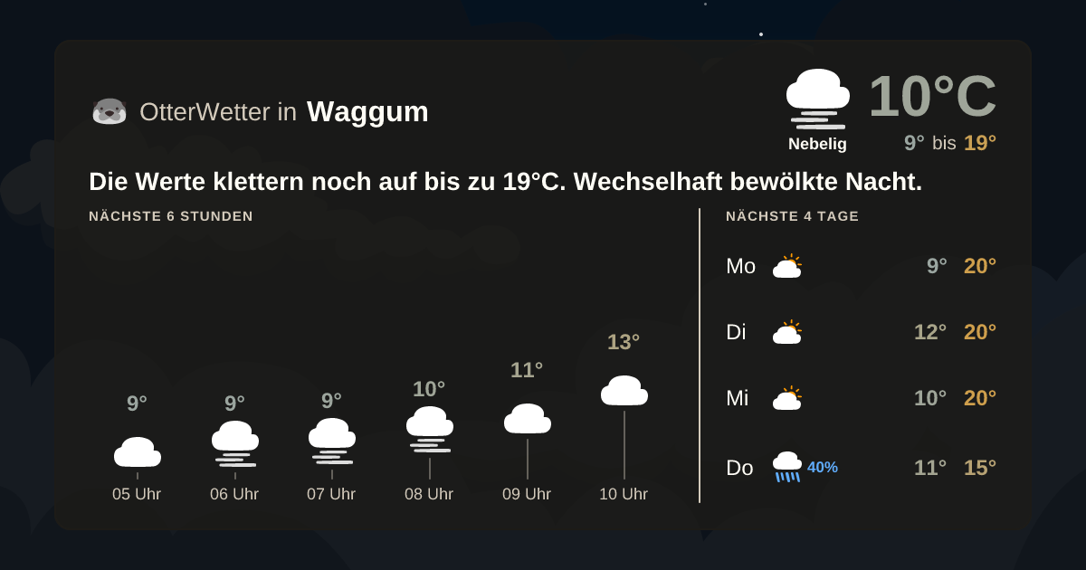 Widget-Vorschau für Waggum Wetter-Widget-Vorschau mit Vorhersagedaten für Waggum