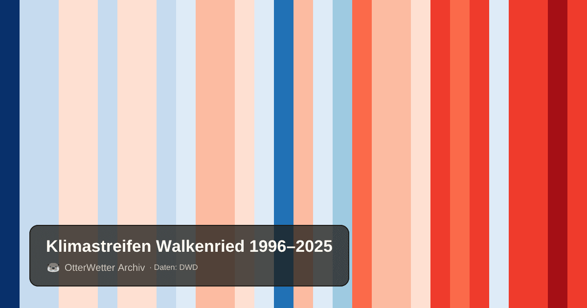Klimastreifen Walkenried: Jahresmitteltemperaturen von blau (kühler) bis rot (wärmer)
