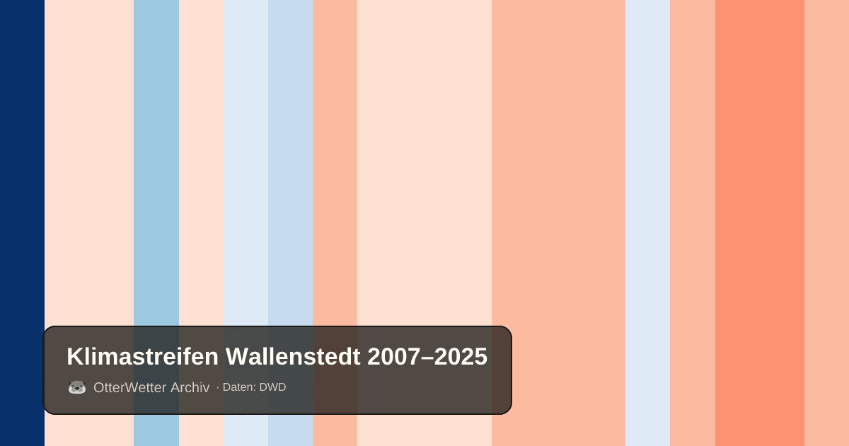 Klimastreifen Wallenstedt: Jahresmitteltemperaturen von blau (kühler) bis rot (wärmer)
