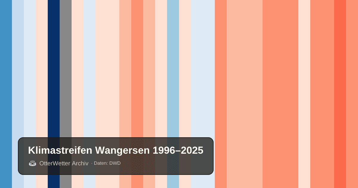 Klimastreifen Wangersen: Jahresmitteltemperaturen von blau (kühler) bis rot (wärmer)