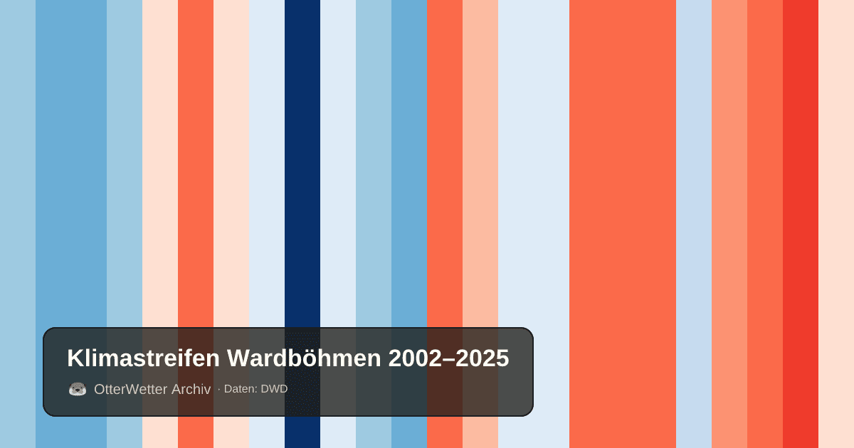 Klimastreifen Wardböhmen: Jahresmitteltemperaturen von blau (kühler) bis rot (wärmer)