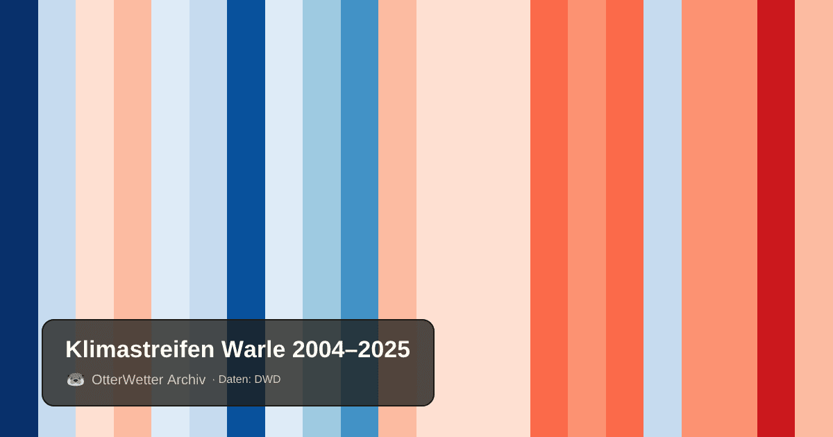 Klimastreifen Warle: Jahresmitteltemperaturen von blau (kühler) bis rot (wärmer)