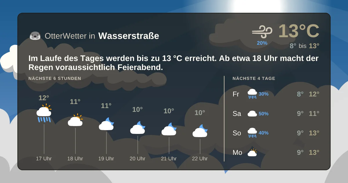 Widget-Vorschau für Wasserstraße Wetter-Widget-Vorschau mit Vorhersagedaten für Wasserstraße