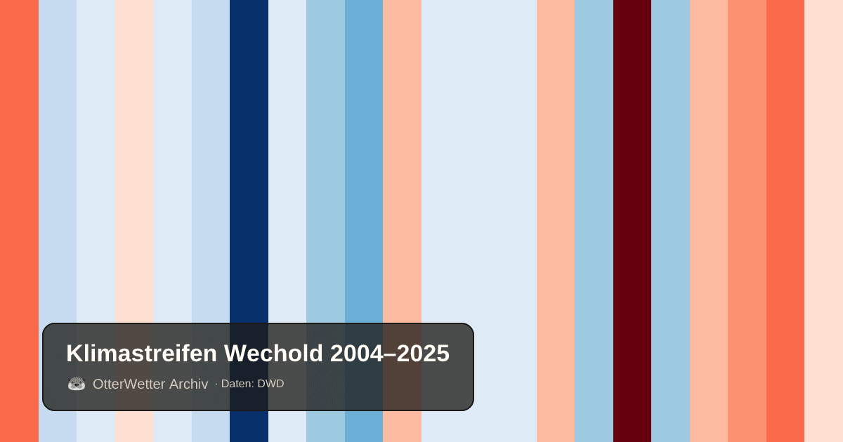 Klimastreifen Wechold: Jahresmitteltemperaturen von blau (kühler) bis rot (wärmer)