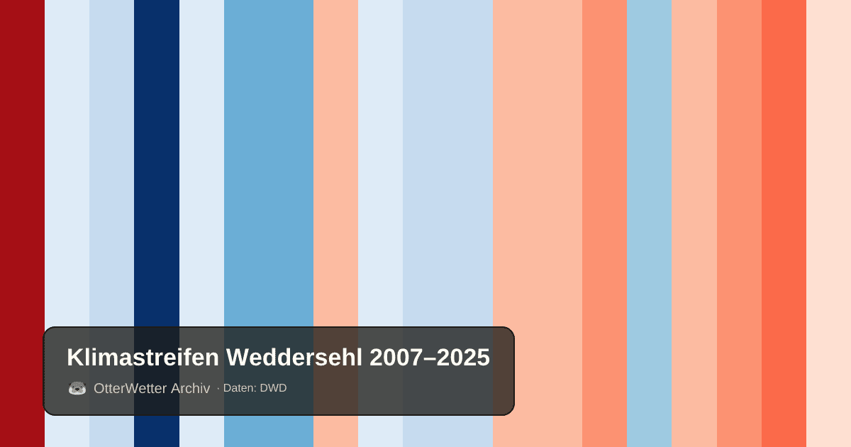 Klimastreifen Weddersehl: Jahresmitteltemperaturen von blau (kühler) bis rot (wärmer)