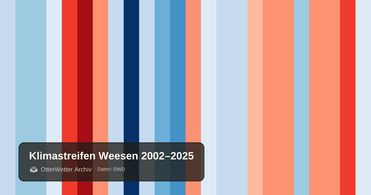 Klimastreifen Weesen: Jahresmitteltemperaturen von blau (kühler) bis rot (wärmer)