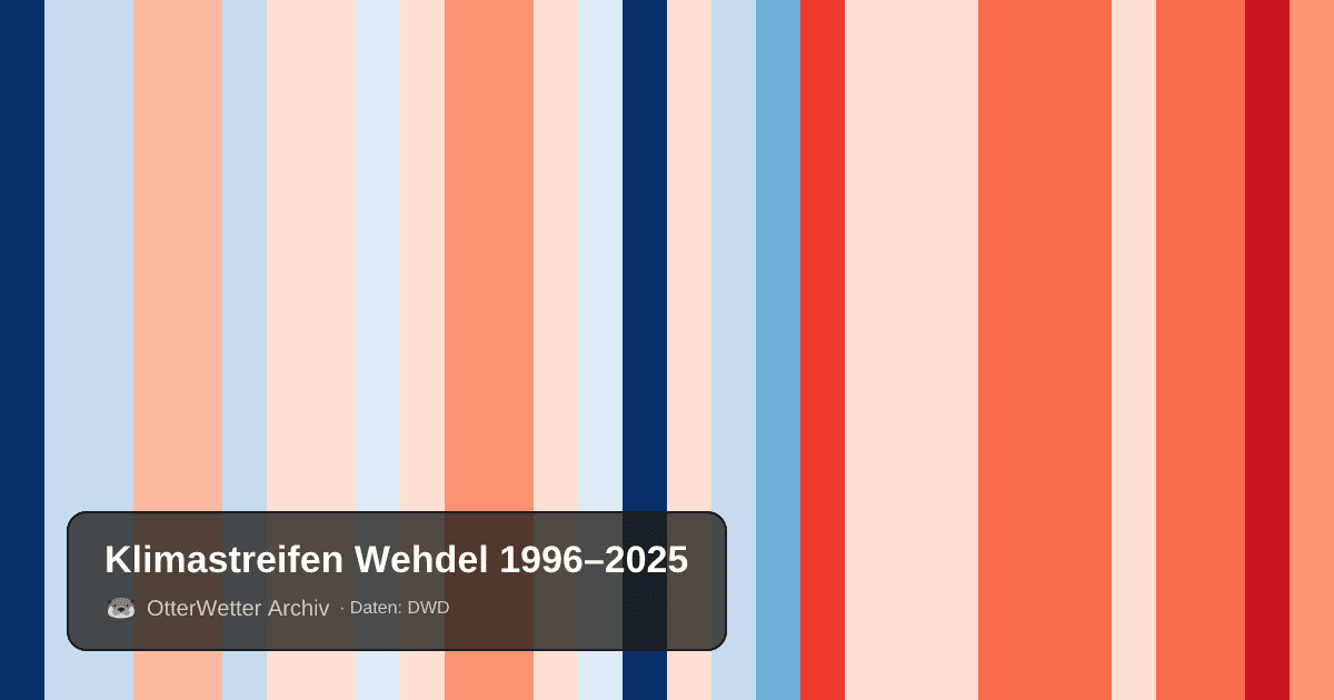 Klimastreifen Wehdel: Jahresmitteltemperaturen von blau (kühler) bis rot (wärmer)