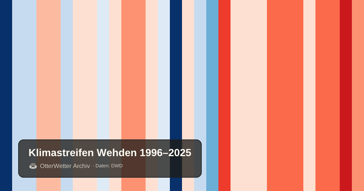 Klimastreifen Wehden: Jahresmitteltemperaturen von blau (kühler) bis rot (wärmer)