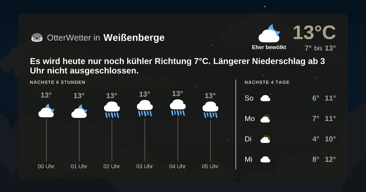 Widget-Vorschau für Weißenberge Wetter-Widget-Vorschau mit Vorhersagedaten für Weißenberge