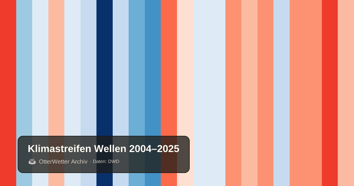 Klimastreifen Wellen: Jahresmitteltemperaturen von blau (kühler) bis rot (wärmer)