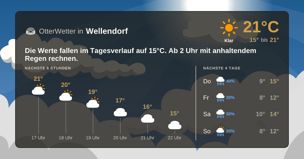 Widget-Vorschau für Wellendorf Wetter-Widget-Vorschau mit Vorhersagedaten für Wellendorf