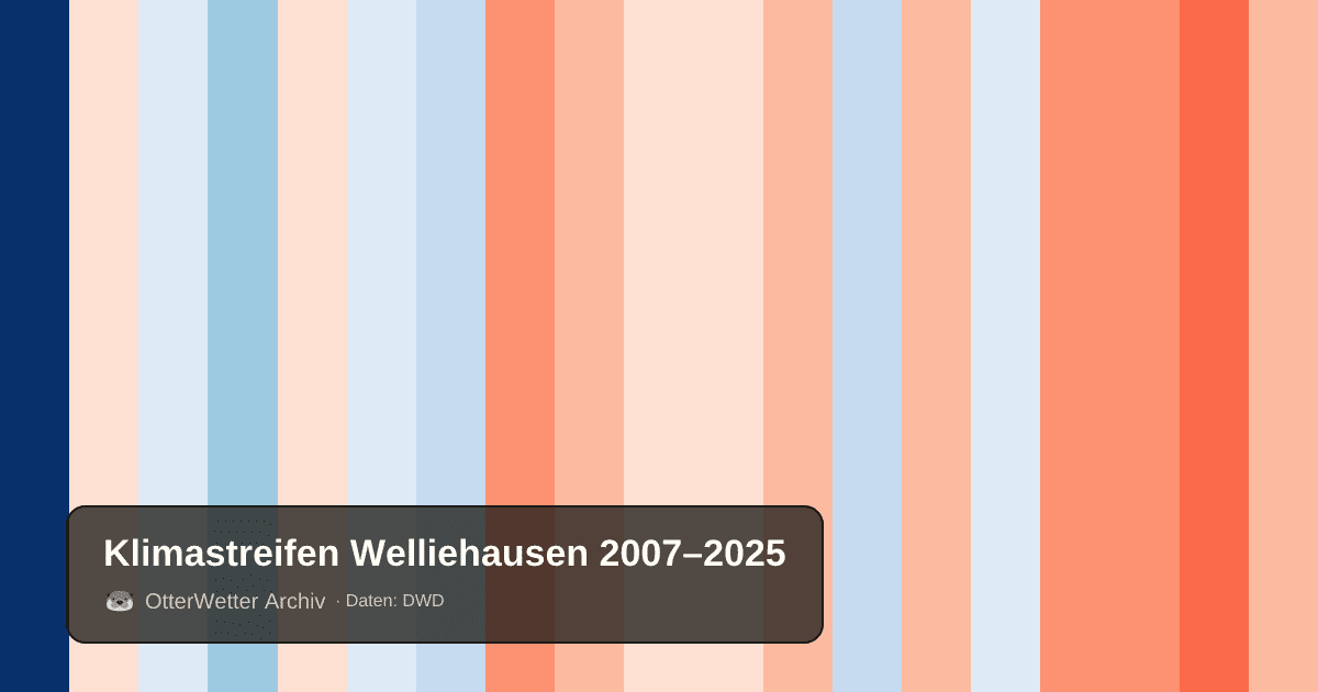 Klimastreifen Welliehausen: Jahresmitteltemperaturen von blau (kühler) bis rot (wärmer)