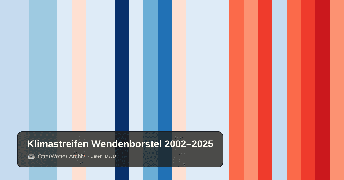Klimastreifen Wendenborstel: Jahresmitteltemperaturen von blau (kühler) bis rot (wärmer)