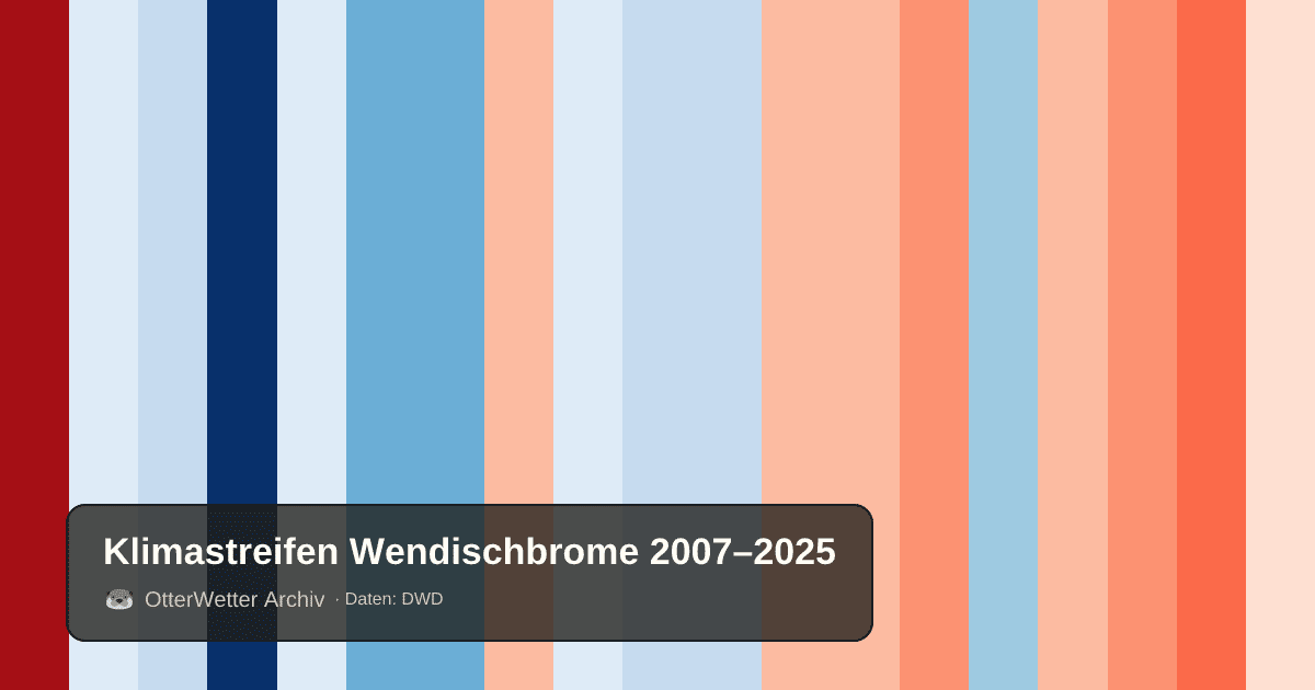 Klimastreifen Wendischbrome: Jahresmitteltemperaturen von blau (kühler) bis rot (wärmer)