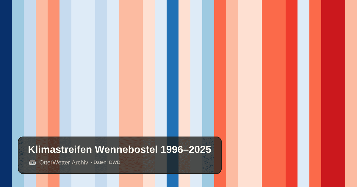 Klimastreifen Wennebostel: Jahresmitteltemperaturen von blau (kühler) bis rot (wärmer)