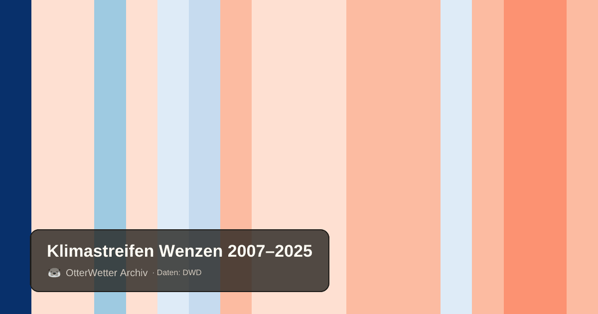 Klimastreifen Wenzen: Jahresmitteltemperaturen von blau (kühler) bis rot (wärmer)