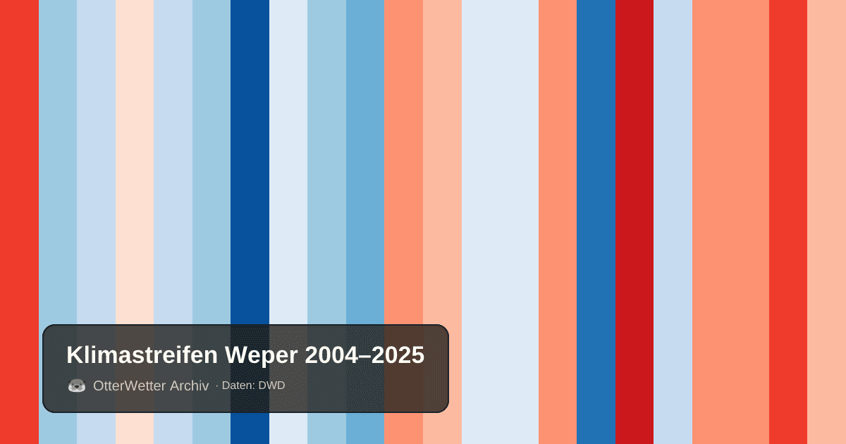 Klimastreifen Weper: Jahresmitteltemperaturen von blau (kühler) bis rot (wärmer)