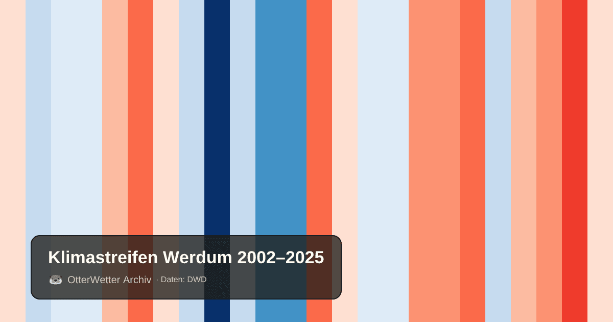 Klimastreifen Werdum: Jahresmitteltemperaturen von blau (kühler) bis rot (wärmer)