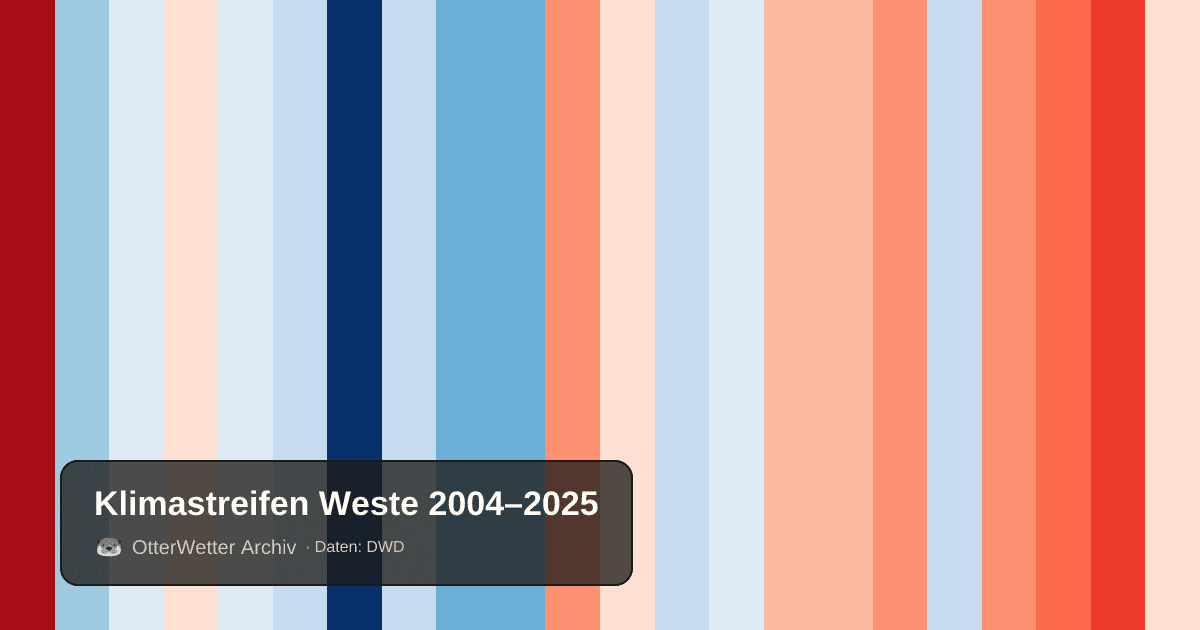 Klimastreifen Weste: Jahresmitteltemperaturen von blau (kühler) bis rot (wärmer)