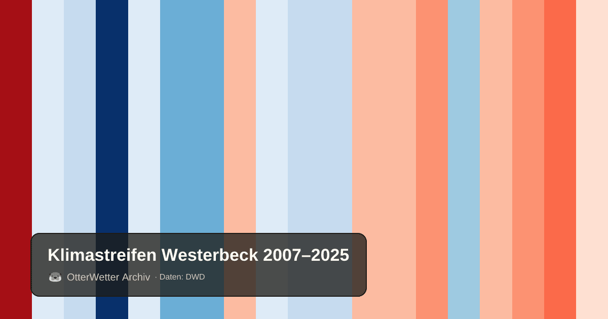 Klimastreifen Westerbeck: Jahresmitteltemperaturen von blau (kühler) bis rot (wärmer)