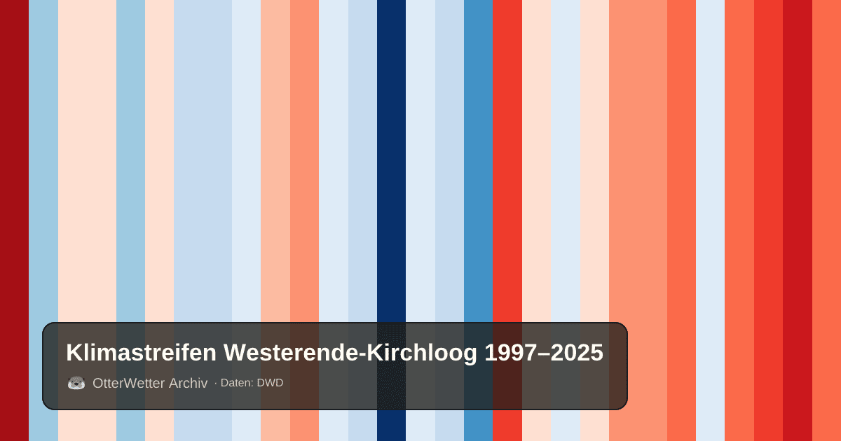 Klimastreifen Westerende-Kirchloog: Jahresmitteltemperaturen von blau (kühler) bis rot (wärmer)