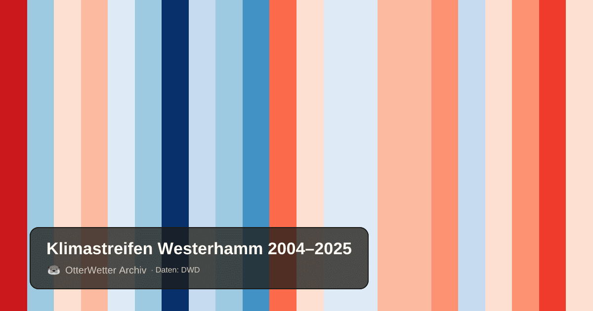 Klimastreifen Westerhamm: Jahresmitteltemperaturen von blau (kühler) bis rot (wärmer)