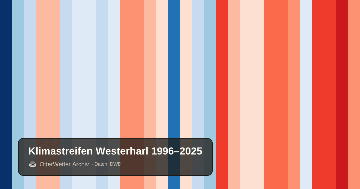 Klimastreifen Westerharl: Jahresmitteltemperaturen von blau (kühler) bis rot (wärmer)