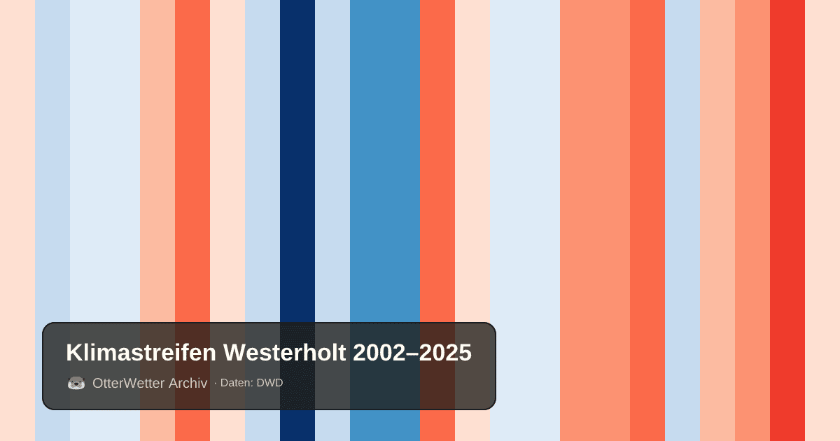 Klimastreifen Westerholt: Jahresmitteltemperaturen von blau (kühler) bis rot (wärmer)