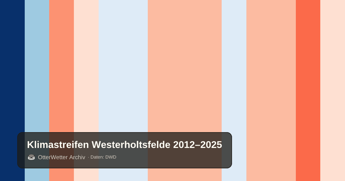 Klimastreifen Westerholtsfelde: Jahresmitteltemperaturen von blau (kühler) bis rot (wärmer)