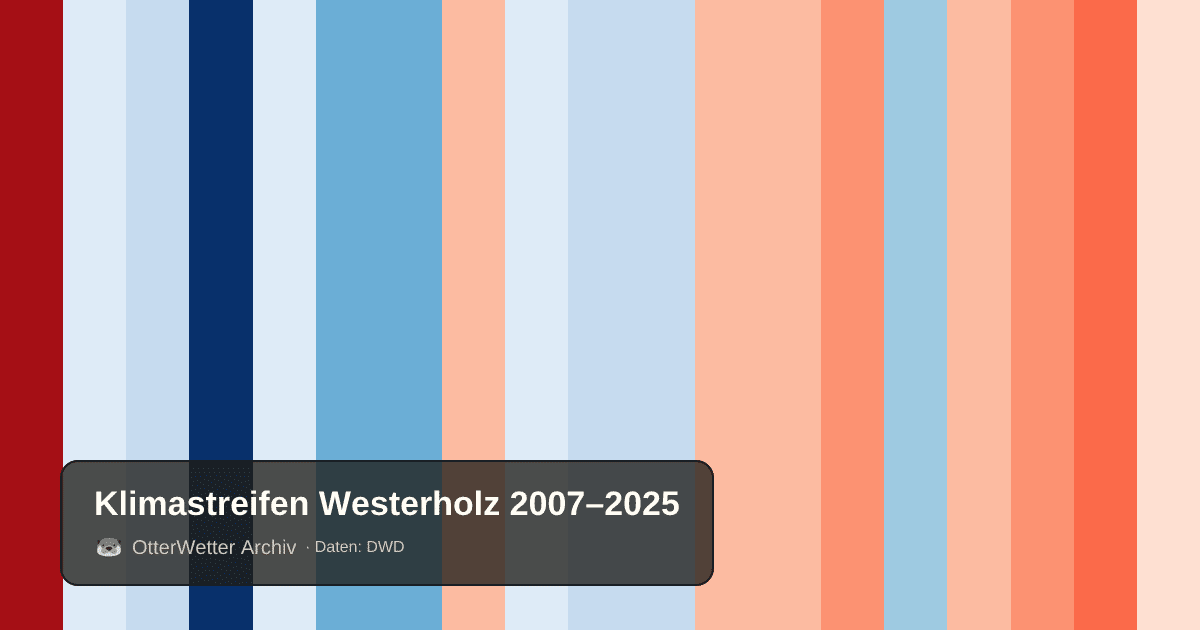 Klimastreifen Westerholz: Jahresmitteltemperaturen von blau (kühler) bis rot (wärmer)