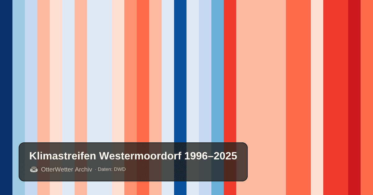 Klimastreifen Westermoordorf: Jahresmitteltemperaturen von blau (kühler) bis rot (wärmer)