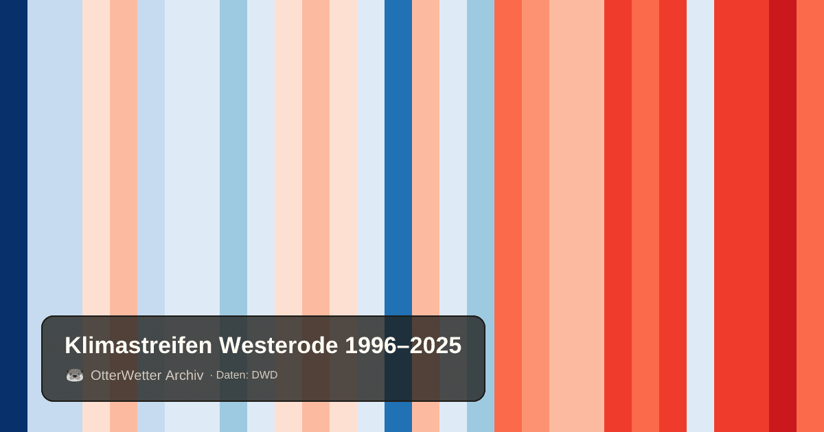 Klimastreifen Westerode: Jahresmitteltemperaturen von blau (kühler) bis rot (wärmer)