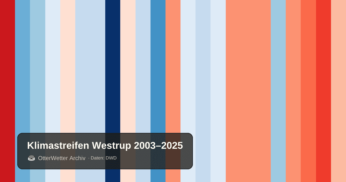 Klimastreifen Westrup: Jahresmitteltemperaturen von blau (kühler) bis rot (wärmer)