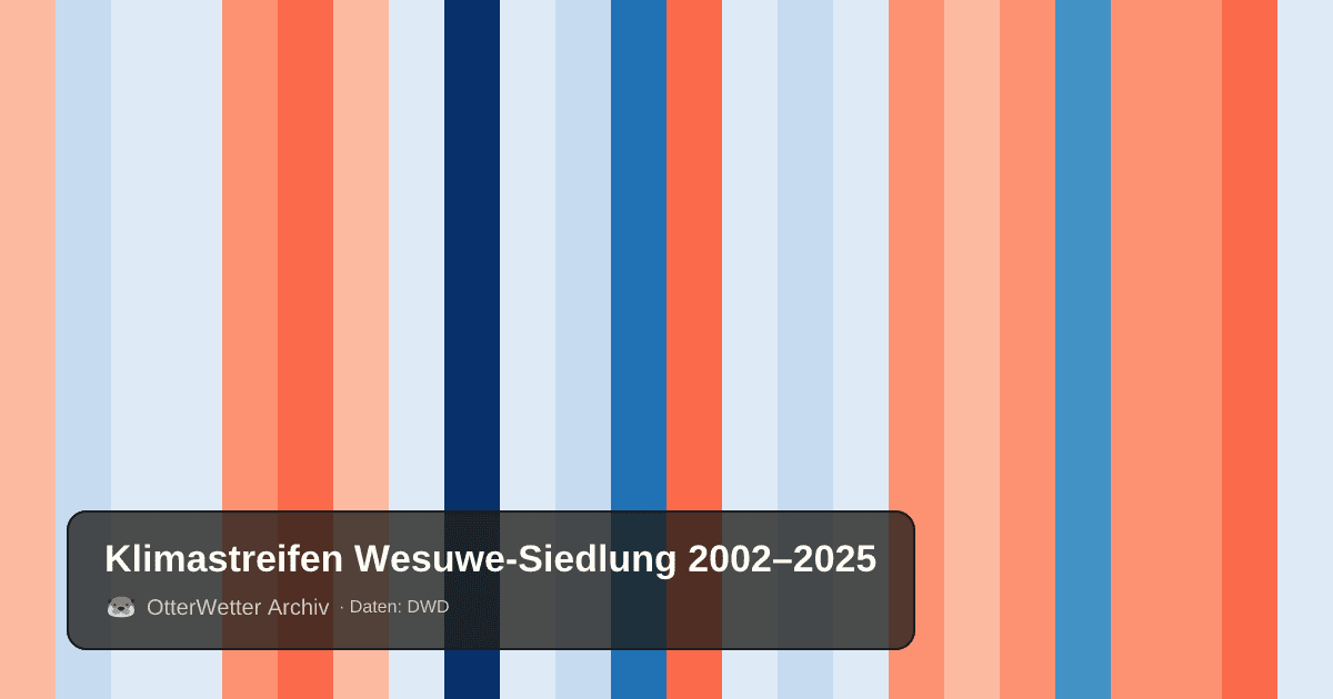 Klimastreifen Wesuwe-Siedlung: Jahresmitteltemperaturen von blau (kühler) bis rot (wärmer)